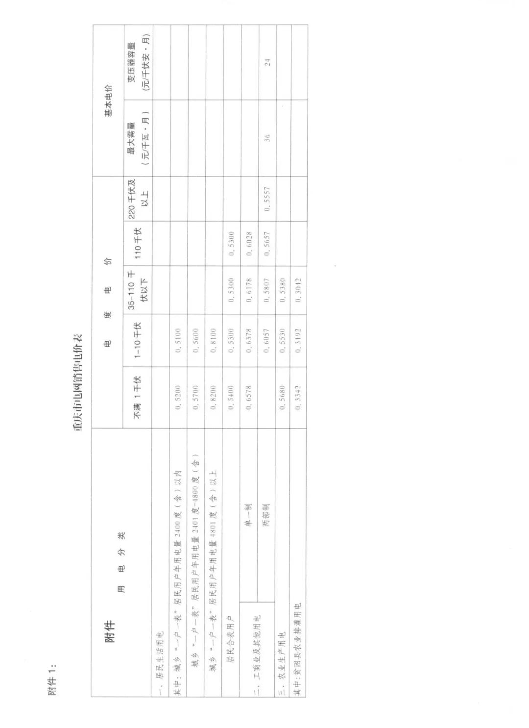 重慶調整零售合同價格：調整時間節點為7月11日