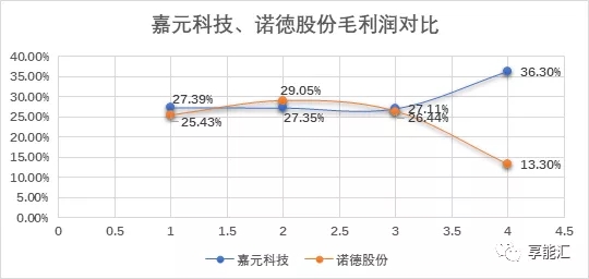 科創紅利還是電改影響？