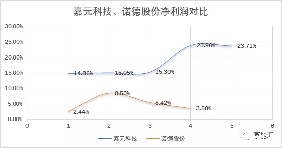 科創紅利還是電改影響？