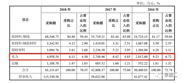 科創紅利還是電改影響？