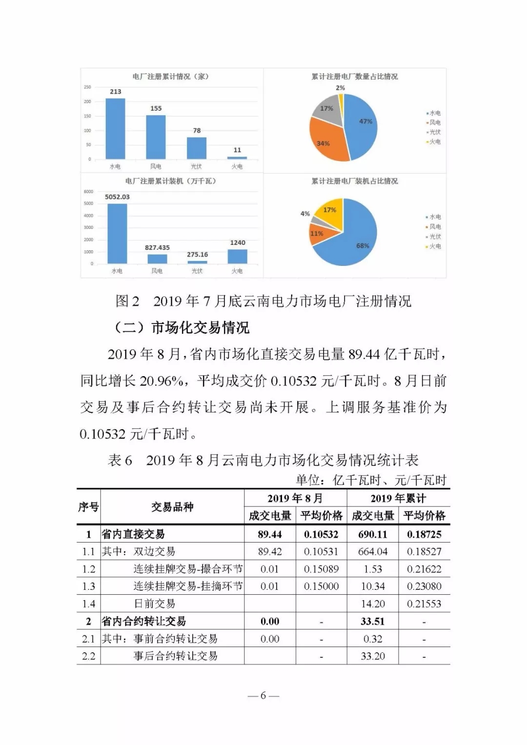 云南電力交易月報8月：平均成交價0.10532元/千瓦時