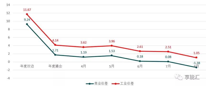 河南交易電價價差那么低 能不能怪計價方式？