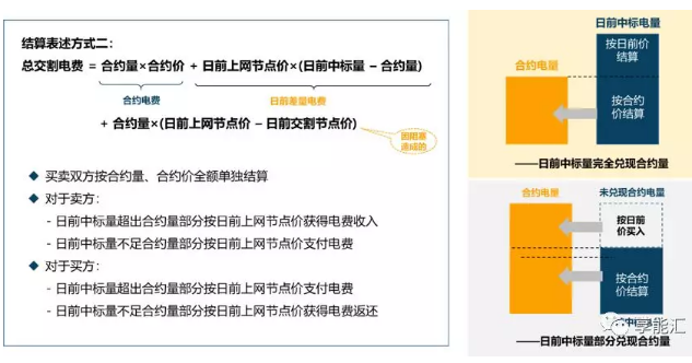 電力現(xiàn)貨背景下的合約交易困惑｜我想簽卻不敢簽 但不得不簽的差價(jià)合約