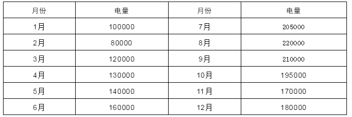 電力中長期合約如何進行曲線分解?