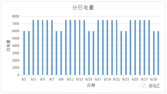 電力中長期合約如何進行曲線分解?
