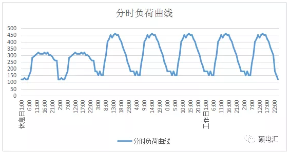 電力中長期合約如何進行曲線分解?