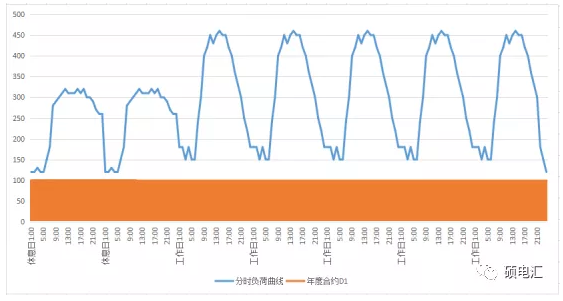 電力中長期合約如何進行曲線分解?