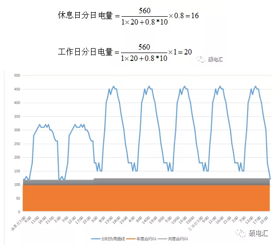 電力中長期合約如何進行曲線分解?