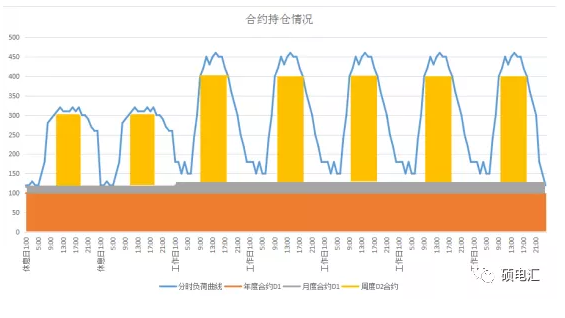 電力中長期合約如何進行曲線分解?