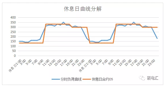 電力中長期合約如何進行曲線分解?