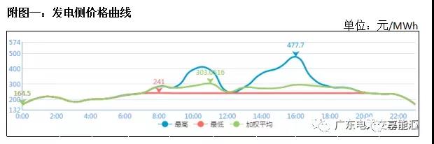 猶猶豫豫簽長協 廣東電力市場主體在迷茫什么？