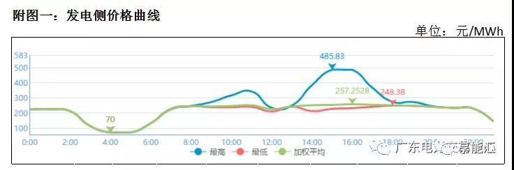 猶猶豫豫簽長協 廣東電力市場主體在迷茫什么？