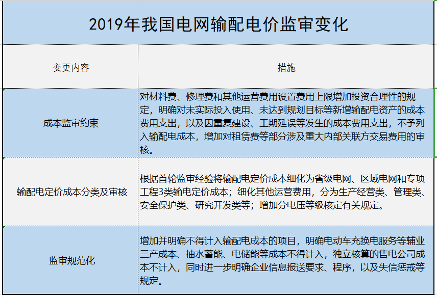 增量配電、輸配電價改革、交易中心股改……2019年我國電網側市場化改革的趨勢與走向