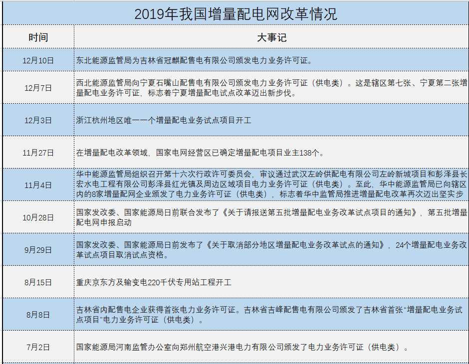 增量配電、輸配電價改革、交易中心股改……2019年我國電網側市場化改革的趨勢與走向