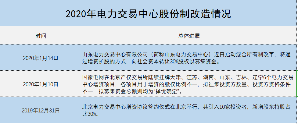 增量配電、輸配電價改革、交易中心股改……2019年我國電網側市場化改革的趨勢與走向