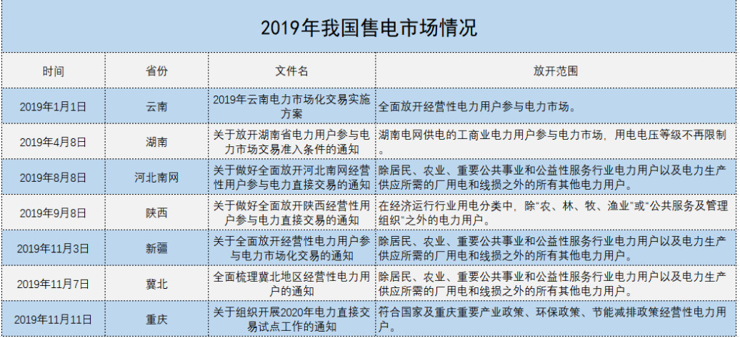 增量配電、輸配電價改革、交易中心股改……2019年我國電網側市場化改革的趨勢與走向
