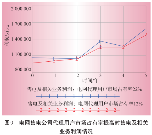 售電業務放開對電網企業的影響分析