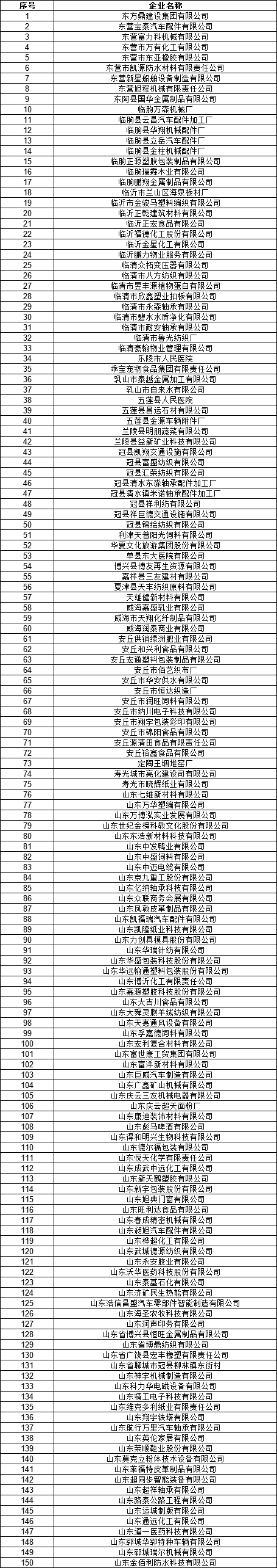 山東電力交易中心公示2020年2月新增已完成注冊(cè)電力用戶(hù)名單