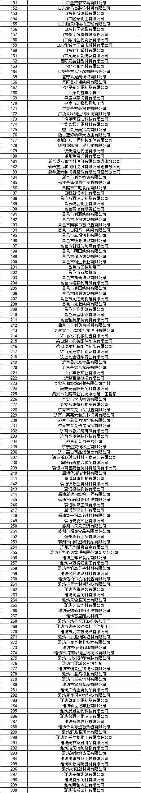 山東電力交易中心公示2020年2月新增已完成注冊(cè)電力用戶(hù)名單