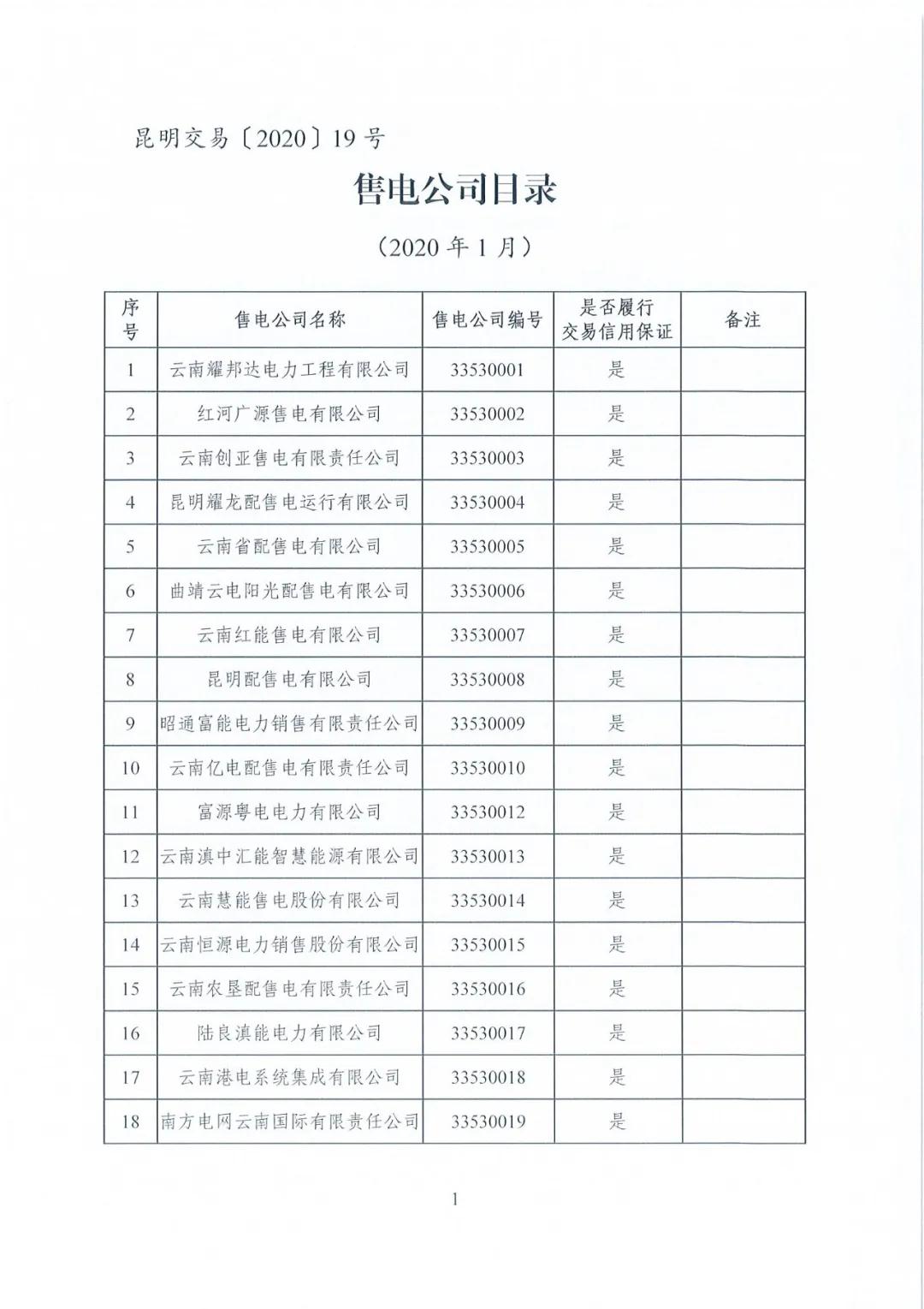 昆明售電公司注冊(cè)共143家，截止2020年1月昆明電力交易中心公布