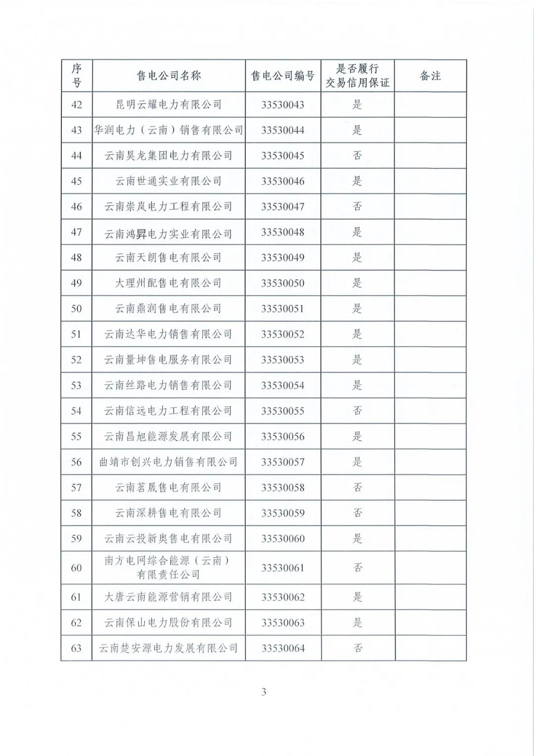昆明售電公司注冊(cè)共143家，截止2020年1月昆明電力交易中心公布