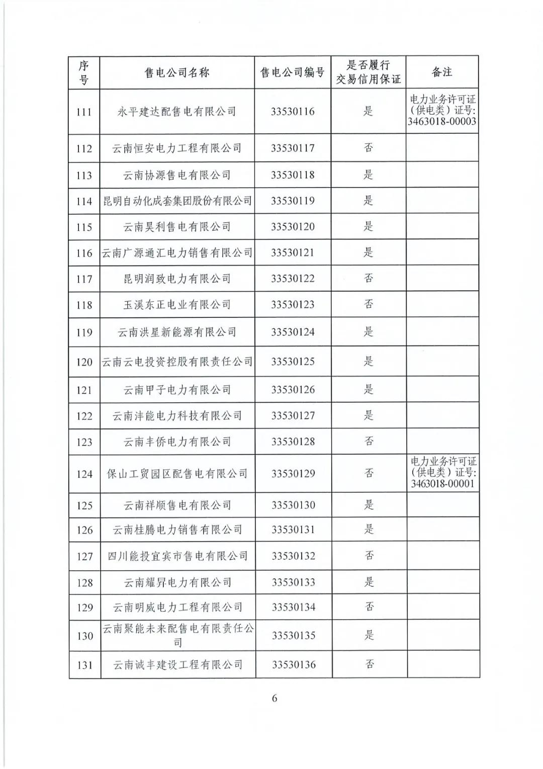 昆明售電公司注冊(cè)共143家，截止2020年1月昆明電力交易中心公布