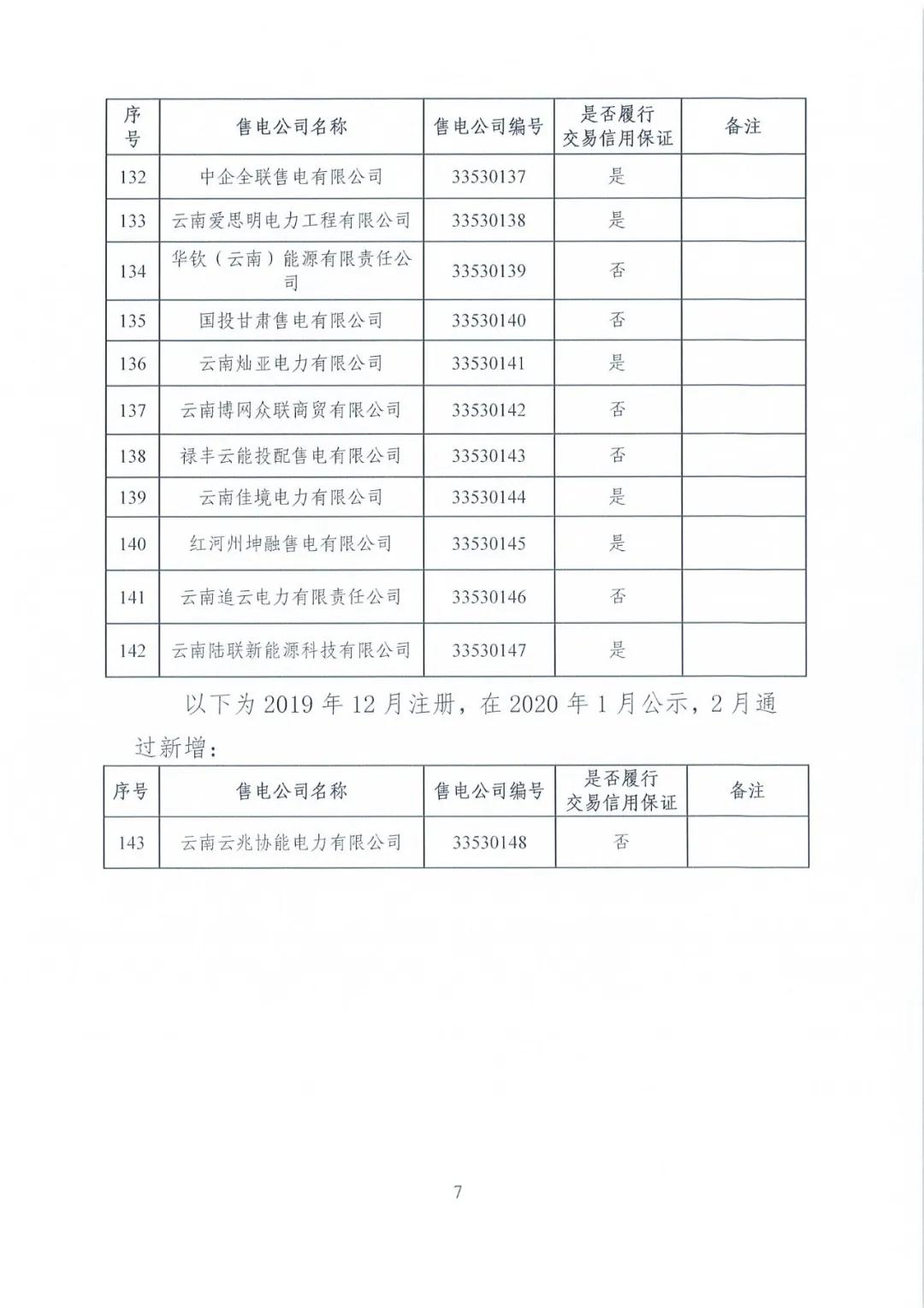 昆明售電公司注冊(cè)共143家，截止2020年1月昆明電力交易中心公布