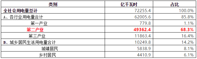 致售電公司：高耗能行業都有哪些？