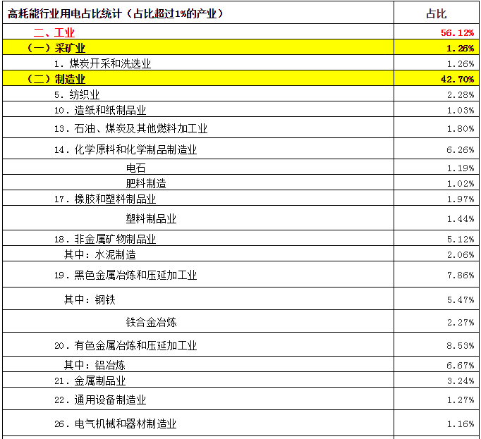 致售電公司：高耗能行業都有哪些？