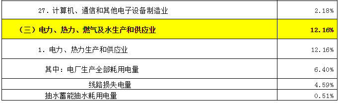 致售電公司：高耗能行業都有哪些？