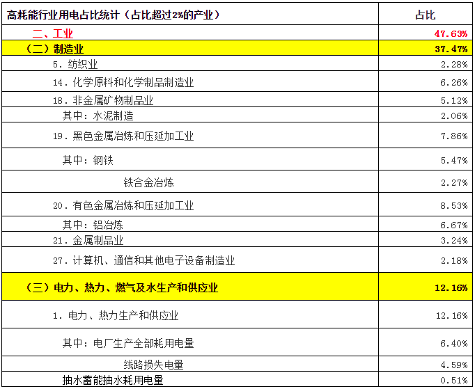 致售電公司：高耗能行業都有哪些？
