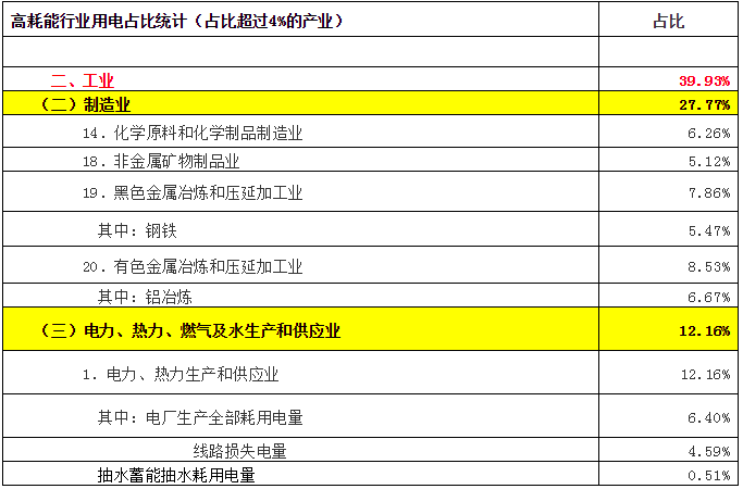 致售電公司：高耗能行業都有哪些？