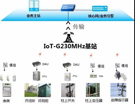 云南電網大理供電局建設南網首個230MHz無線物聯專網