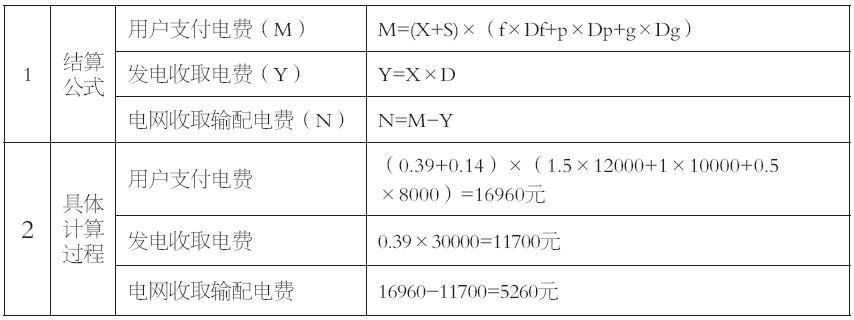 谷峰：從結(jié)算方式看輸配電價制度落地情況