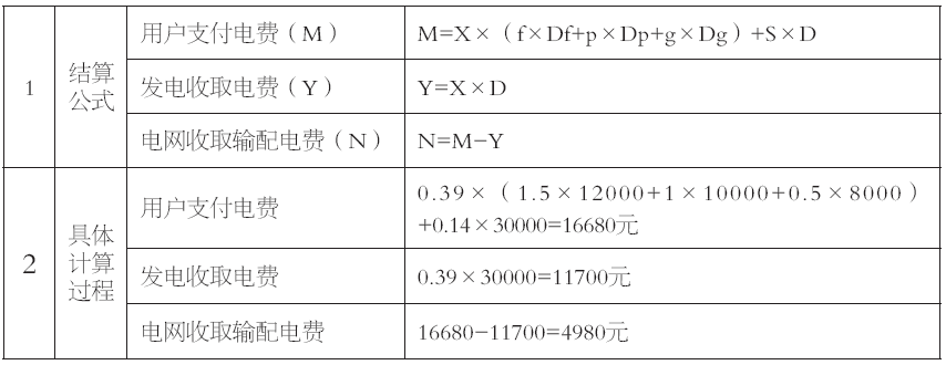 谷峰：從結(jié)算方式看輸配電價制度落地情況
