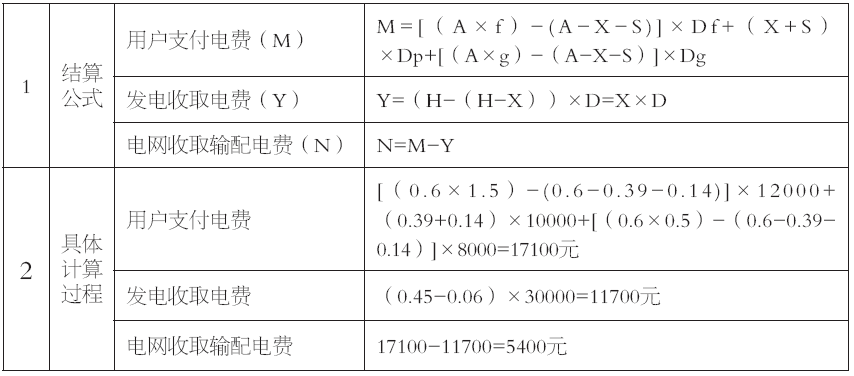 谷峰：從結(jié)算方式看輸配電價制度落地情況
