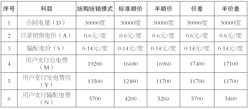 谷峰：從結(jié)算方式看輸配電價制度落地情況
