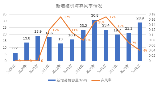 新能源消納是技術(shù)問題還是經(jīng)濟問題？