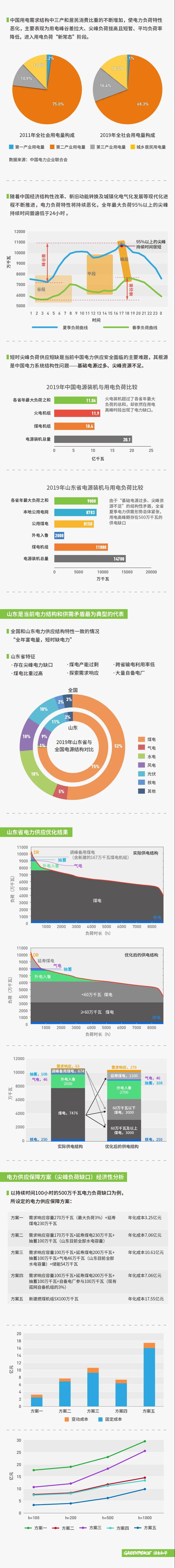 報告｜袁家海團隊報告：“十四五”靠新增煤電補電力缺口 或面臨每年70億元投資浪費