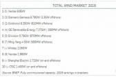 金風(fēng)科技今年交付量有望全球第一！