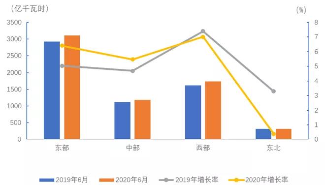 中電聯：2020年1-6月電力消費情況