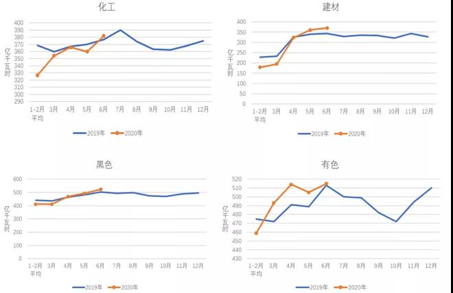 中電聯：2020年1-6月電力消費情況