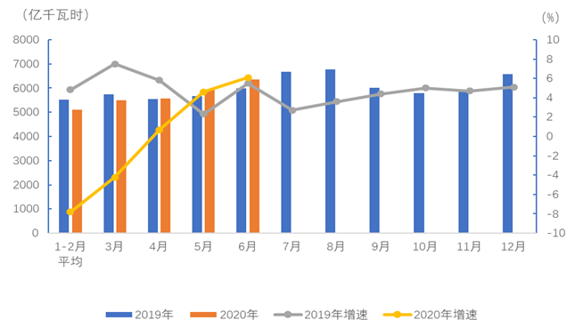 中電聯：2020年1-6月電力消費情況