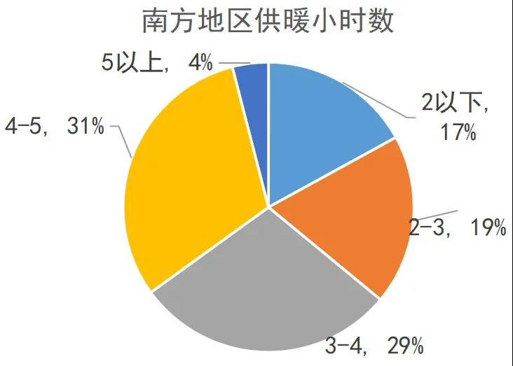 熱點｜我國南方地區供暖現狀分析【電能替代與綜合能源服務】