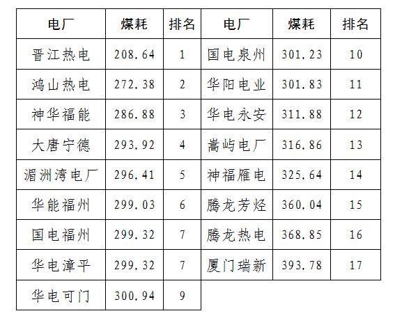 2020年二季度福建省統調燃煤電廠節能減排信息披露