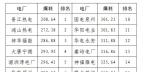 2020年二季度福建省統調燃煤電廠節能減排信息披露