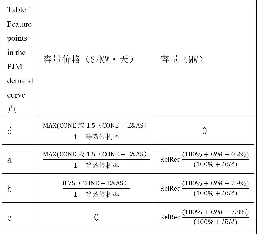 電力市場價格｜適應我國現(xiàn)行電力市場環(huán)境下的容量市場機制設計