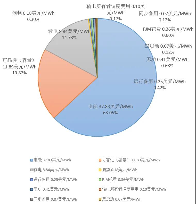 電力市場價格｜適應我國現(xiàn)行電力市場環(huán)境下的容量市場機制設計