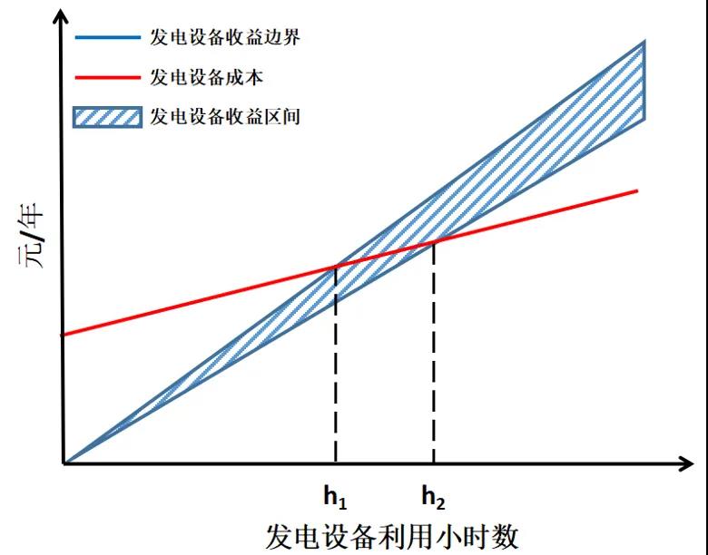 電力市場價格｜適應我國現(xiàn)行電力市場環(huán)境下的容量市場機制設計