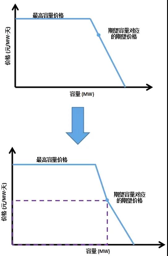 電力市場價格｜適應我國現(xiàn)行電力市場環(huán)境下的容量市場機制設計